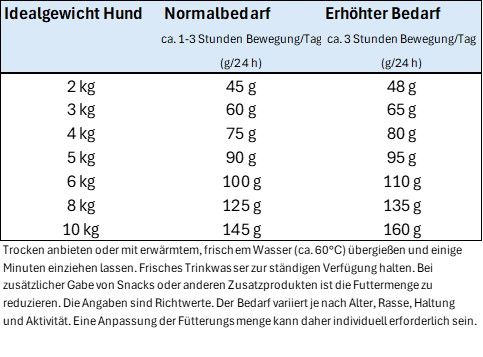 HAPPY DOG Mini 800 Gramm Hundetrockenfutter Fit & Vital Senior