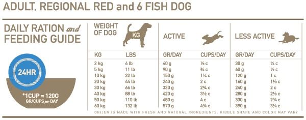 Orijen Regional Red Hundetrockenfutter